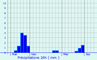 Graphique des précipitations prvues pour Cpie