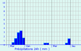 Graphique des précipitations prvues pour Lavalette