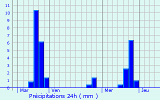 Graphique des précipitations prvues pour Sainte-Colombe-sur-Guette