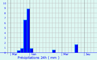 Graphique des précipitations prvues pour Puissalicon