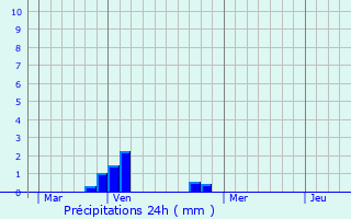 Graphique des précipitations prvues pour Villeneuve-de-la-Raho