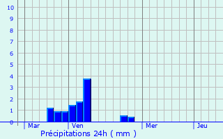 Graphique des précipitations prvues pour Crisolles