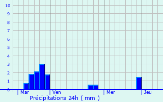Graphique des précipitations prvues pour Pezens