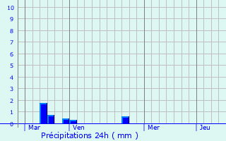 Graphique des précipitations prvues pour Onda