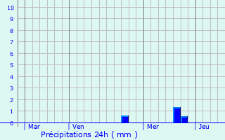 Graphique des précipitations prvues pour Mougins