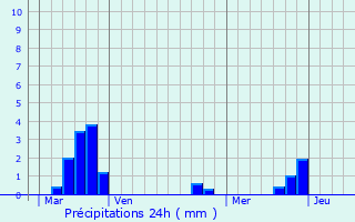 Graphique des précipitations prvues pour Belvze-du-Razs
