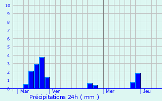 Graphique des précipitations prvues pour Villeneuve-ls-Montral