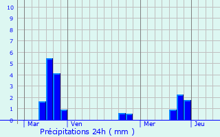 Graphique des précipitations prvues pour Festes-et-Saint-Andr