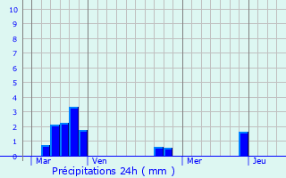 Graphique des précipitations prvues pour Alzonne