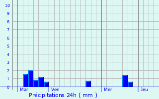 Graphique des précipitations prvues pour Captieux