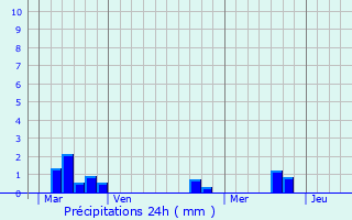 Graphique des précipitations prvues pour Goualade