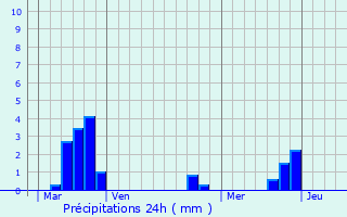 Graphique des précipitations prvues pour Caudeval