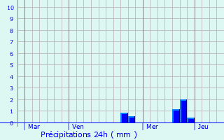 Graphique des précipitations prvues pour Tnisvorst