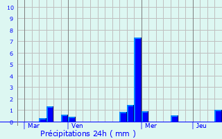Graphique des précipitations prvues pour Mirande