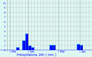 Graphique des précipitations prvues pour Locunol