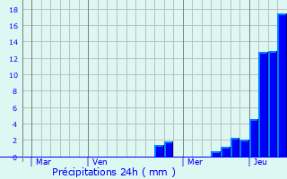 Graphique des précipitations prvues pour Schaan
