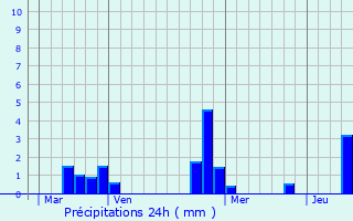 Graphique des précipitations prvues pour Juranon