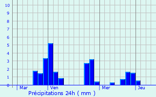 Graphique des précipitations prvues pour Saint-Nicolas-des-Biefs