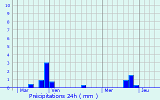 Graphique des précipitations prvues pour Wambrechies