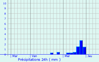 Graphique des précipitations prvues pour Langeac