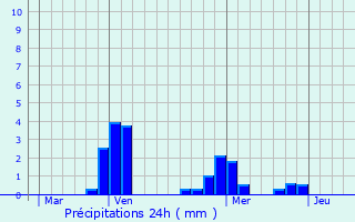 Graphique des précipitations prvues pour Griselles