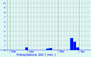 Graphique des précipitations prvues pour Plounventer