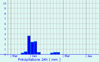 Graphique des précipitations prvues pour La Forestire