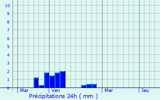 Graphique des précipitations prvues pour Rozet-Saint-Albin