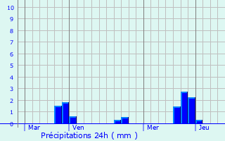 Graphique des précipitations prvues pour La Feuille