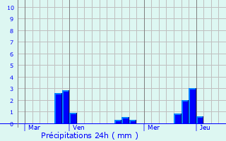 Graphique des précipitations prvues pour Collorec