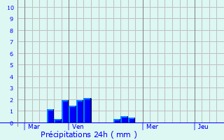 Graphique des précipitations prvues pour Montgru-Saint-Hilaire