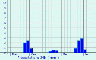 Graphique des précipitations prvues pour Poullaouen