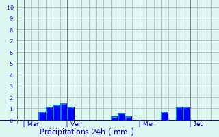Graphique des précipitations prvues pour Lussat