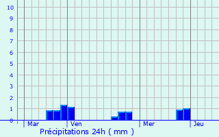 Graphique des précipitations prvues pour Saint-Fargeol