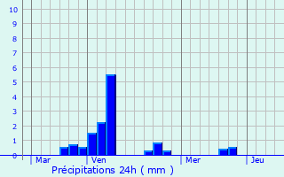 Graphique des précipitations prvues pour Nouvion-le-Comte