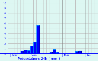 Graphique des précipitations prvues pour Couvron-et-Aumencourt