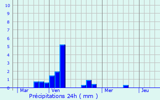 Graphique des précipitations prvues pour Bray-Saint-Christophe