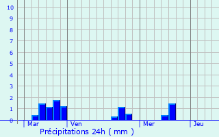 Graphique des précipitations prvues pour Mont-de-Marsan