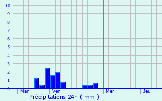 Graphique des précipitations prvues pour Romeny-sur-Marne
