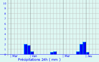 Graphique des précipitations prvues pour Saint-Coulitz