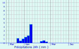 Graphique des précipitations prvues pour Manicamp