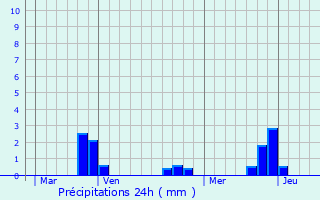 Graphique des précipitations prvues pour Gouzec