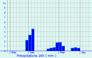 Graphique des précipitations prvues pour Charrey-sur-Seine