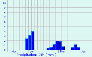 Graphique des précipitations prvues pour Sainte-Colombe-sur-Seine
