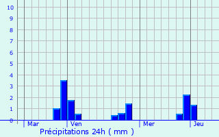 Graphique des précipitations prvues pour Silfiac