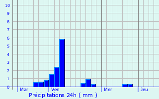 Graphique des précipitations prvues pour Bucy-ls-Cerny
