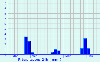 Graphique des précipitations prvues pour Coray