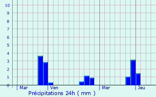 Graphique des précipitations prvues pour Tourch