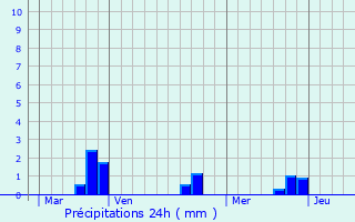 Graphique des précipitations prvues pour Saint-Amand-les-Eaux