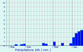 Graphique des précipitations prvues pour Biograd na Moru